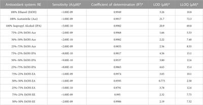 Identifying greener solvents for square wave voltammetry applications in functional food analysis